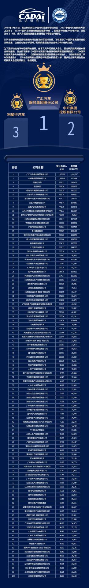 喜讯丨开云-KAIYUN开云荣登2021年中国汽车经销商百强排行榜第33位(图3)